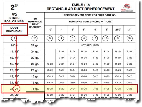 sheet metal ductwork fabrication standards|duct gauge sizes.